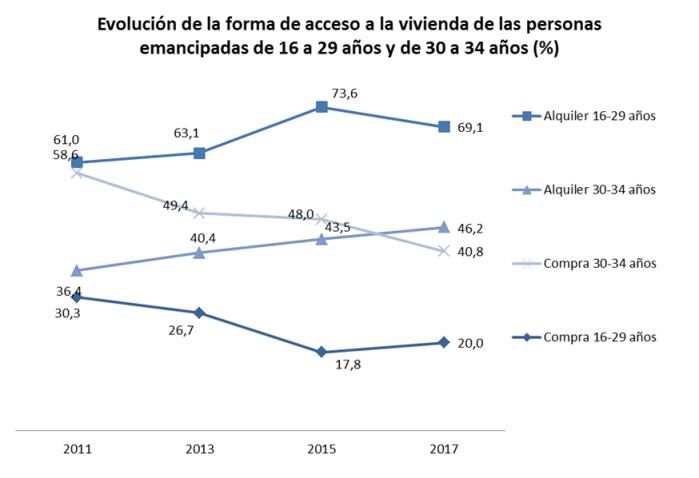 El alquiler continúa siendo en 2017 la forma de acceso a la vivienda ...