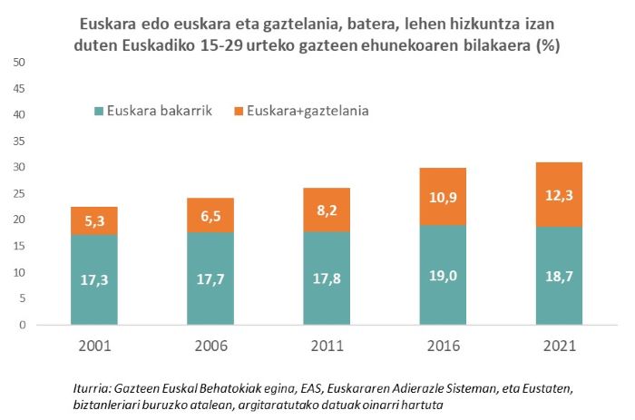 Lehen hizkuntza euskara edo euskara gaztelaniarekin batera izan duten Euskadiko 15-29 urteko gazteen ehunekoaren bilakaera (%)