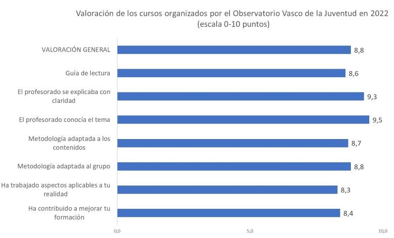 Valoración de los cursos organizados por el Observatorio Vasco de la Juventud en 2022  (escala 0-10 puntos)