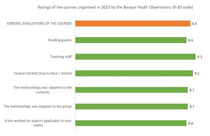 Ratings of the courses organised by the Basque Youth Observatory in 2023 (0-10 scale)
