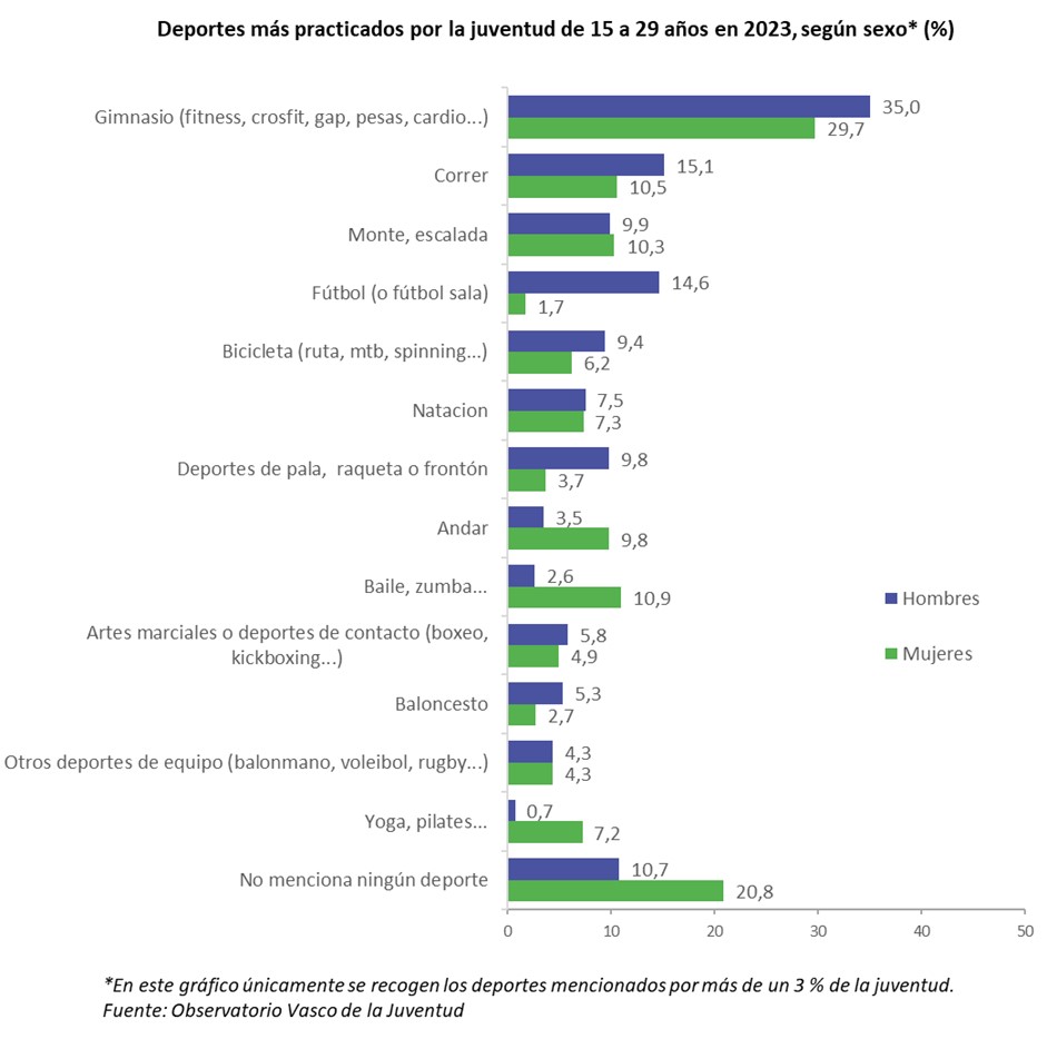 Algo más de la mitad de la juventud de Euskadi hace deporte de manera ...