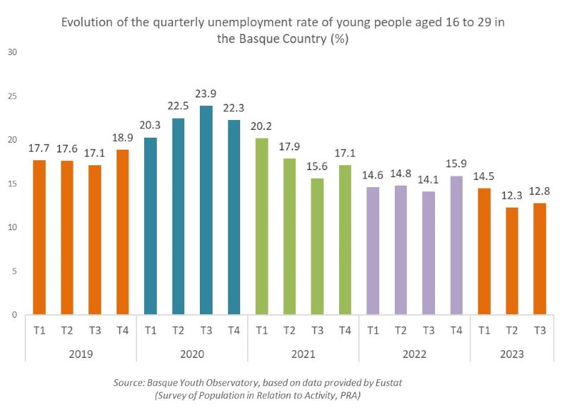 Evolution of the quarterly unemployment rate of young people aged 16 to 29 in the Basque Country (%)