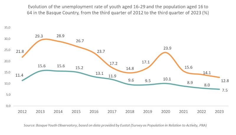 Evolution of the unemployment rate of youth aged 16-29 and the population aged 16 to 64 in the Basque Country, from the third quarter of 2012 to the third quarter of 2023 (%)