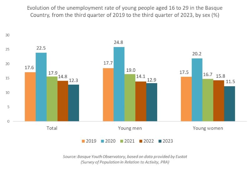 Evolution of the unemployment rate of young people aged 16 to 29 in the Basque Country, from the third quarter of 2019 to the third quarter of 2023, by sex (%)