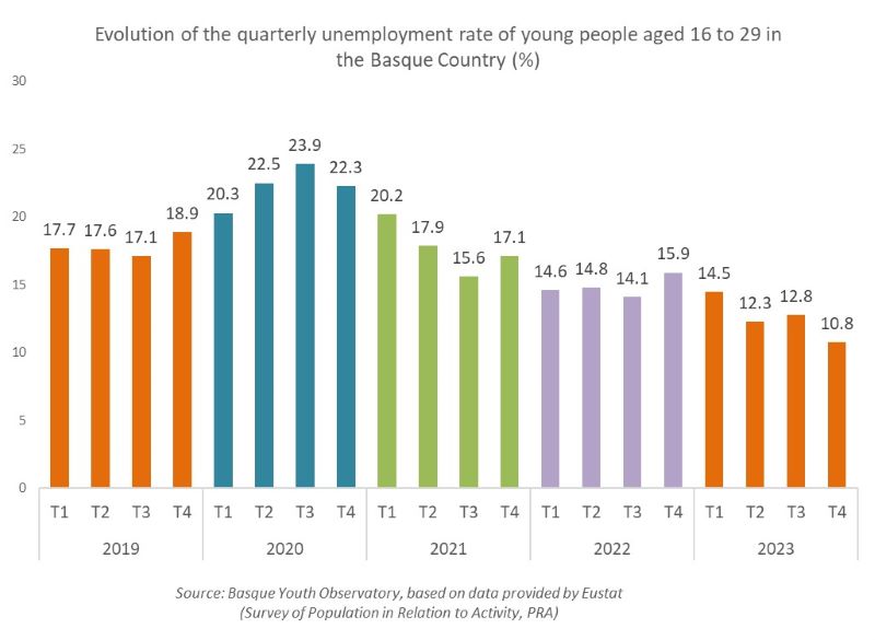 Evolution of the quarterly unemployment rate of young people aged 16 to 29 in the Basque Country (%)