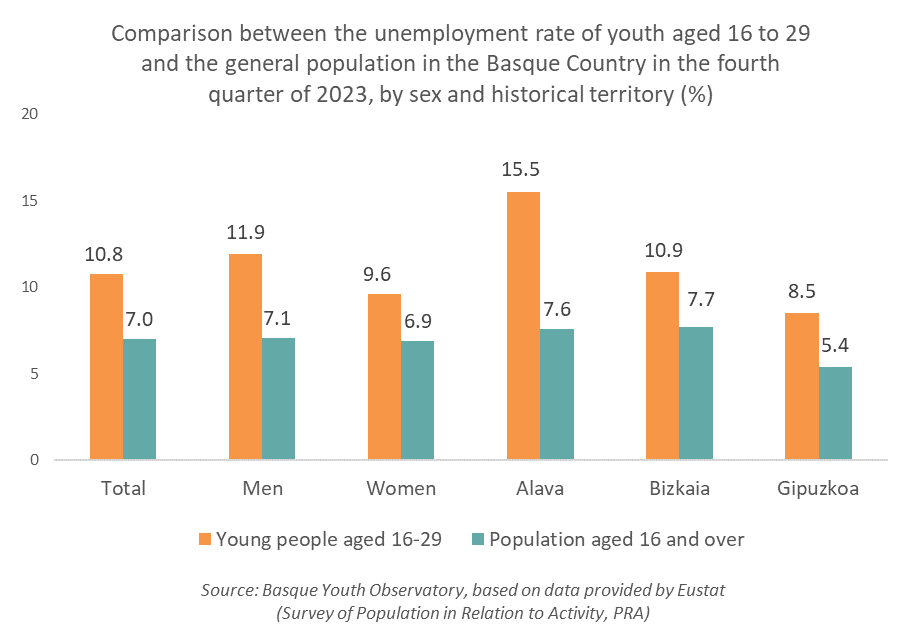 Comparison between the unemployment rate of youth aged 16 to 29 and the general population in the Basque Country in the fourth quarter of 2023, by sex and historical territory (%)