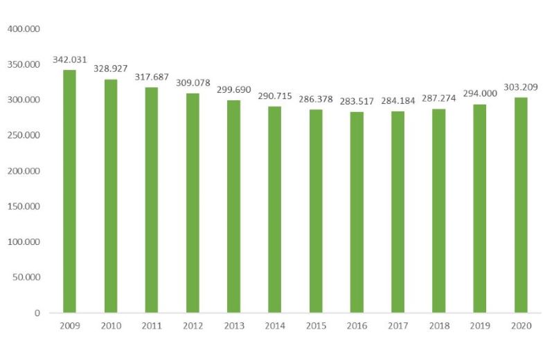 Evolución de la población joven de 15 a 29 años (absolutos)