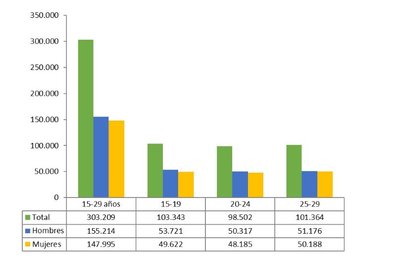 Población joven de 15 a 29 años por grupos de edad quinquenales y sexo en 2020 (absolutos)