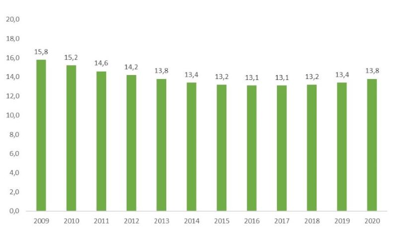 Evolución del índice de juventud de Euskadi (%)