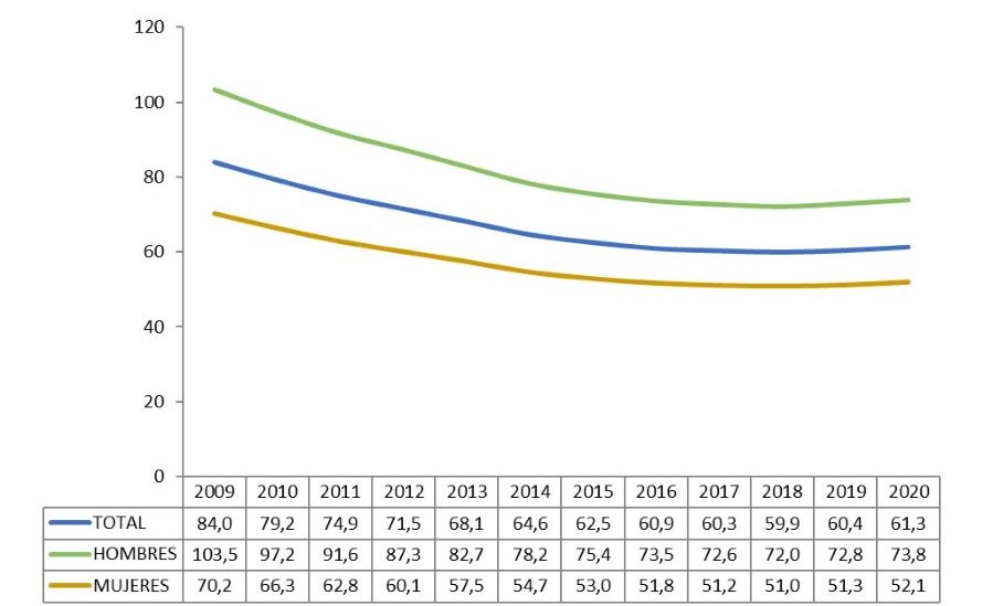 Evolución del número de personas jóvenes de 15 a 29 años por cada 100 personas mayores de 64 años, según sexo (ratio)