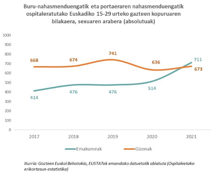 Buru-nahasmenduengatik eta portaeraren nahasmenduengatik ospitaleratutako Euskadiko 15-29 urteko gazteen kopuruaren bilakaera, sexuaren arabera (absolutuak)