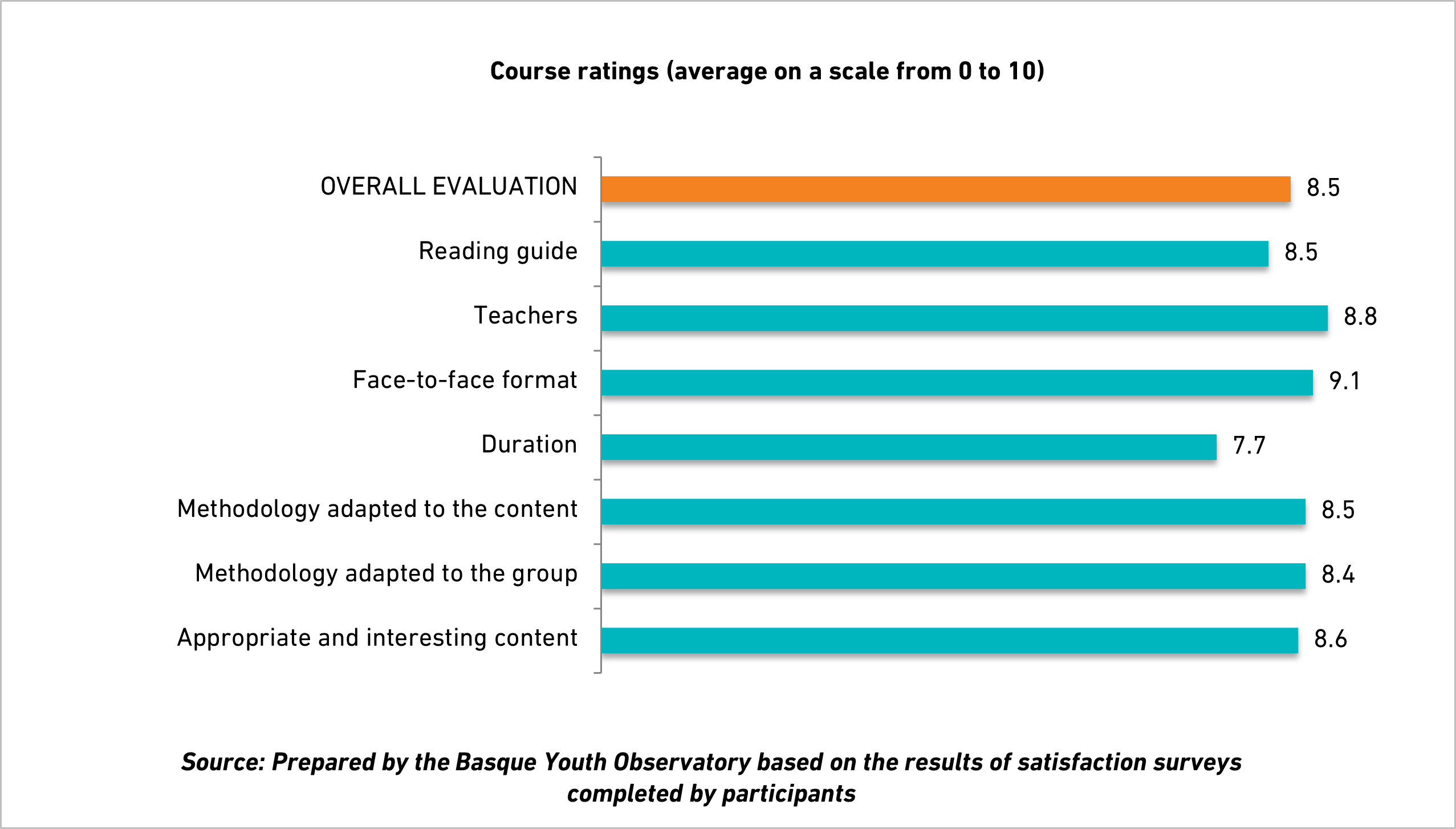Graphic. Course rating
