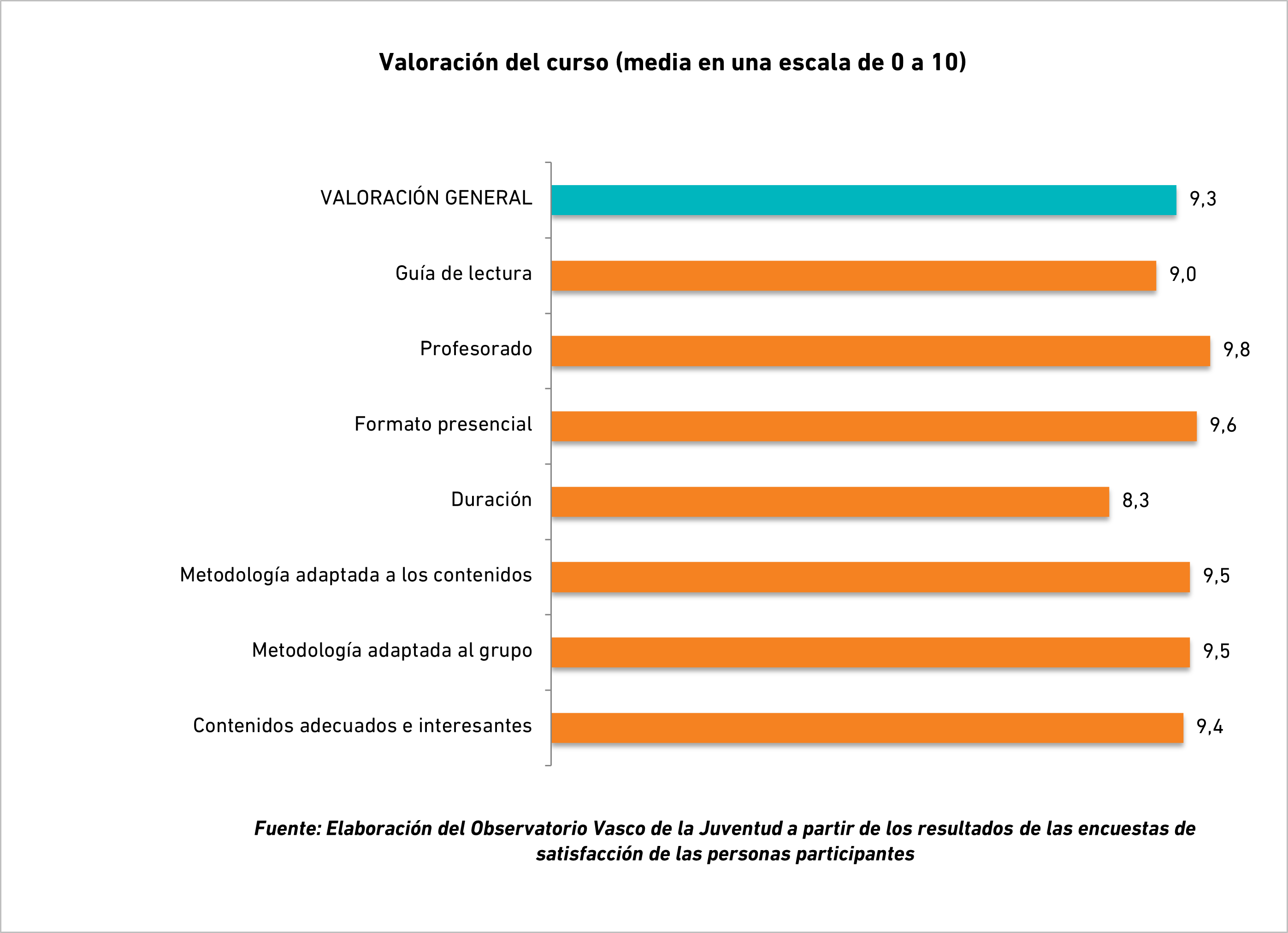 Gráfico. Valoración del curso (escala 0 a 10).