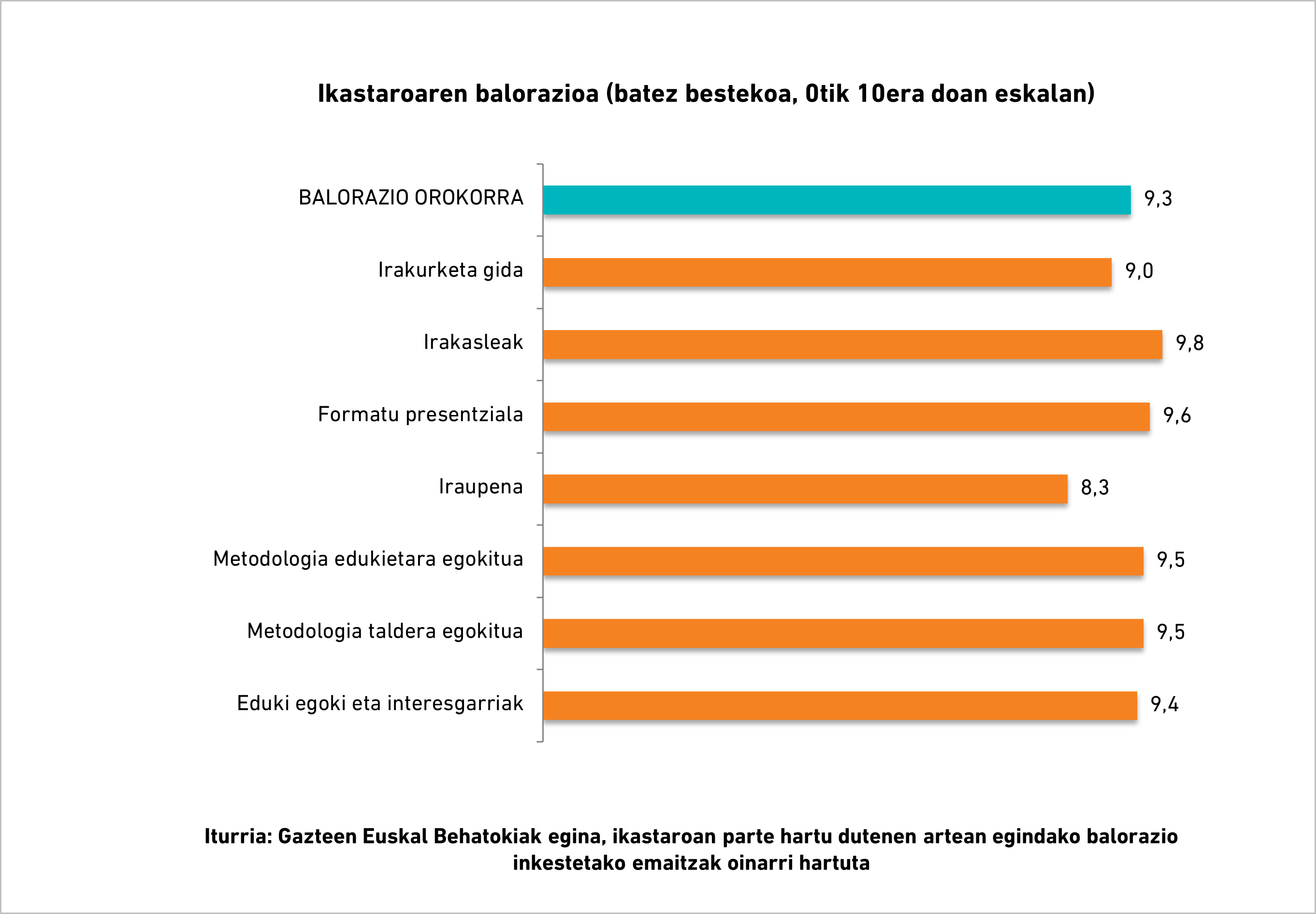 Grafikoa. Ikastaroaren balorazioa (batez bestekoa, 0tik 10era doan eskalan)