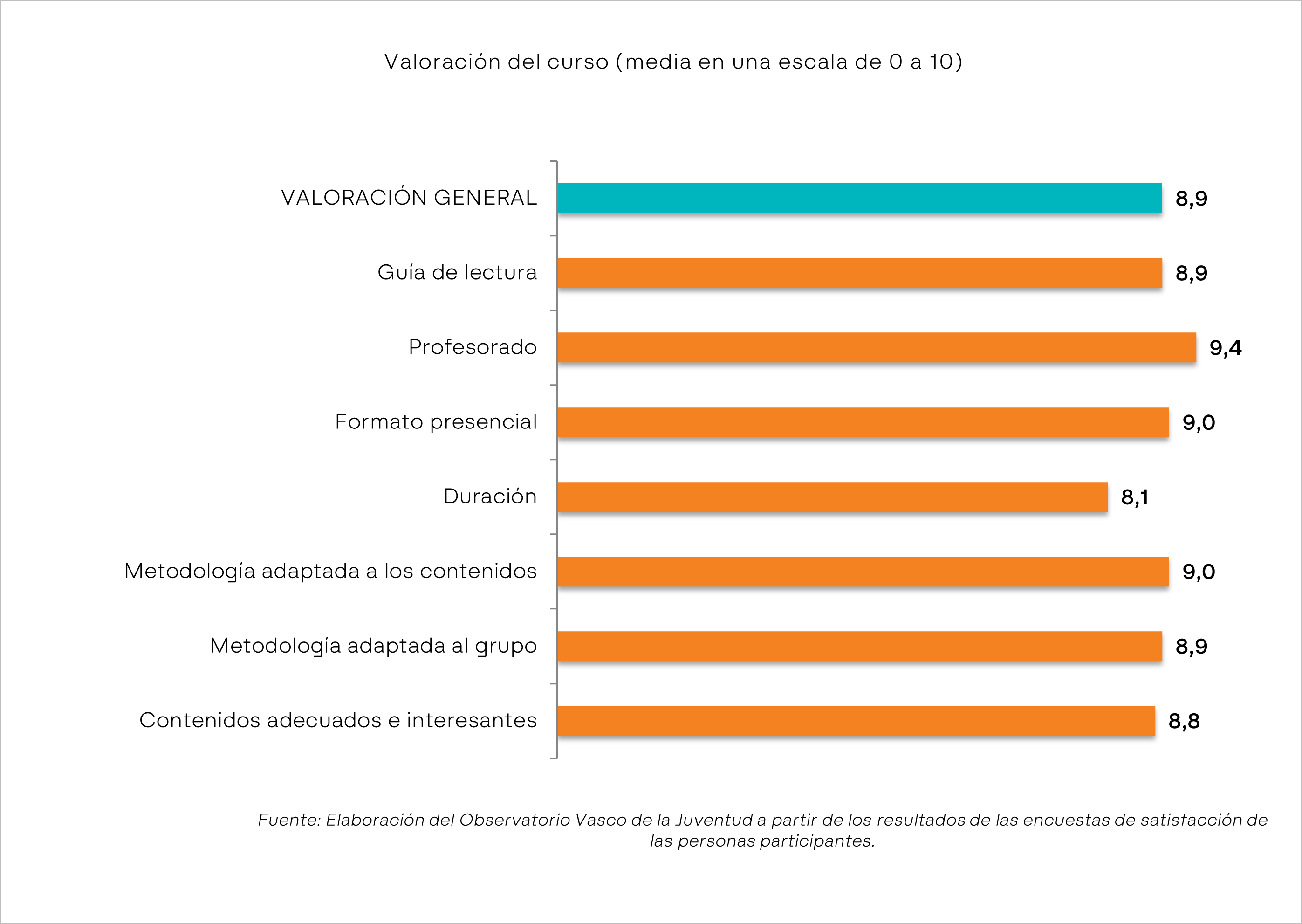 Gr&aacute;fico. Valoraci&oacute;n del curso (escala 0 a 10).