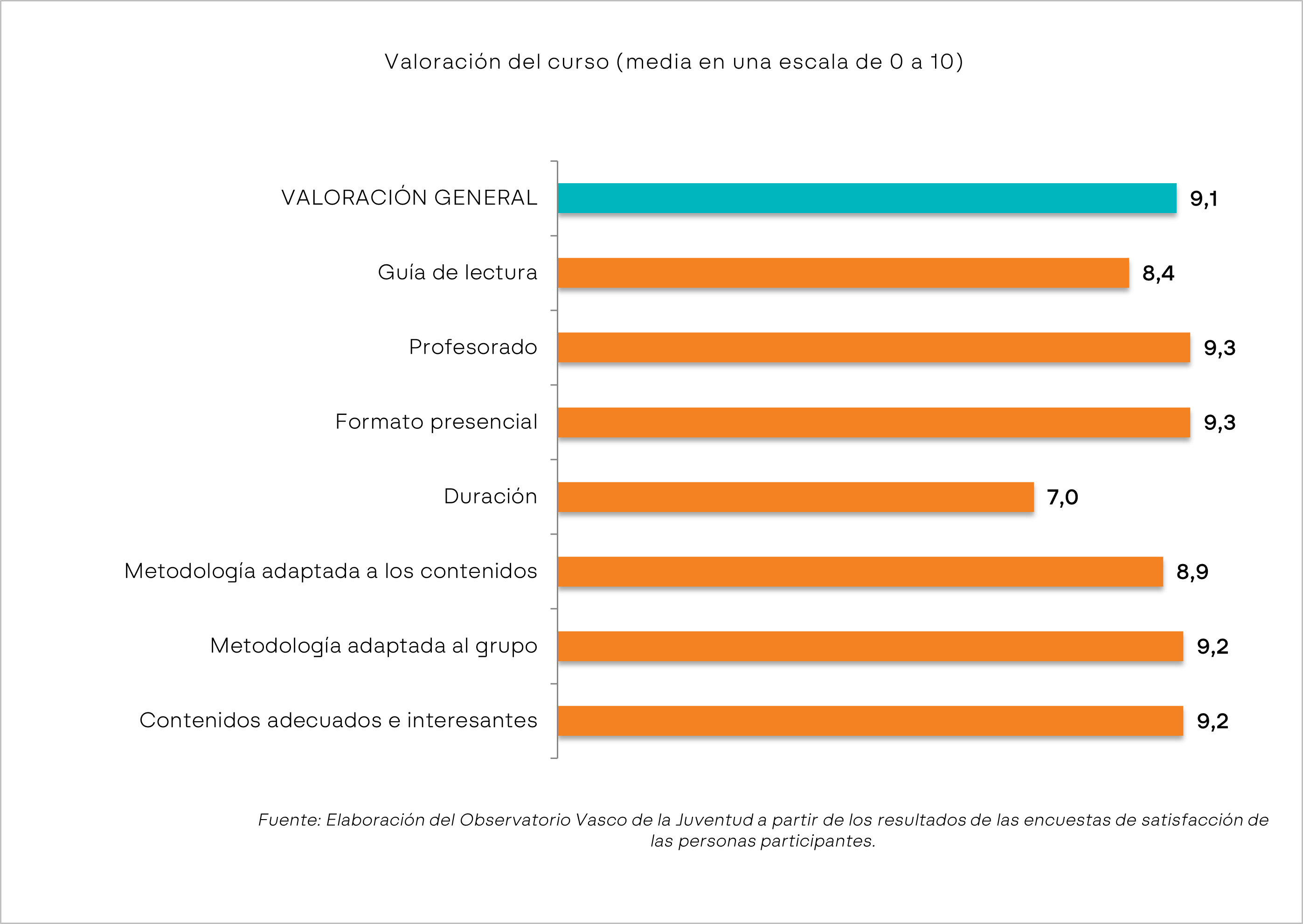 Gráfico. Valoración del curso (escala 0 a 10).