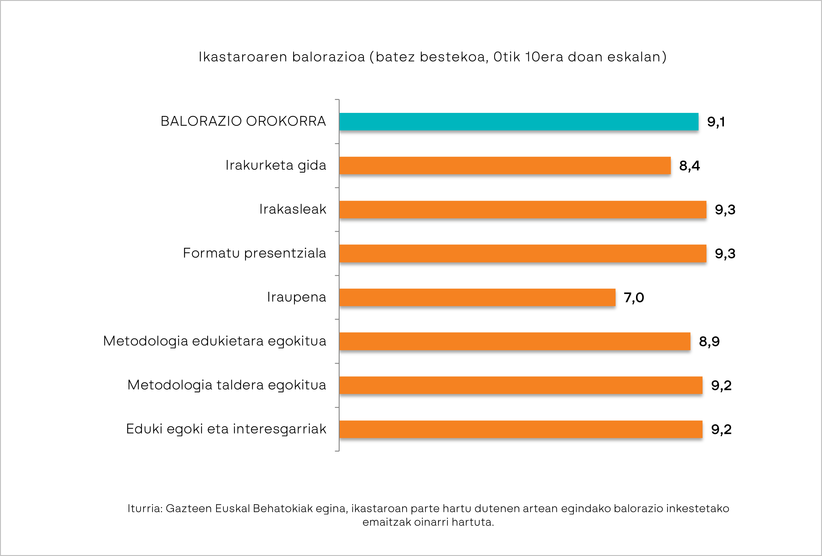 Grafikoa. Ikastaroaren balorazioa (batez bestekoa, 0tik 10era doan eskalan)