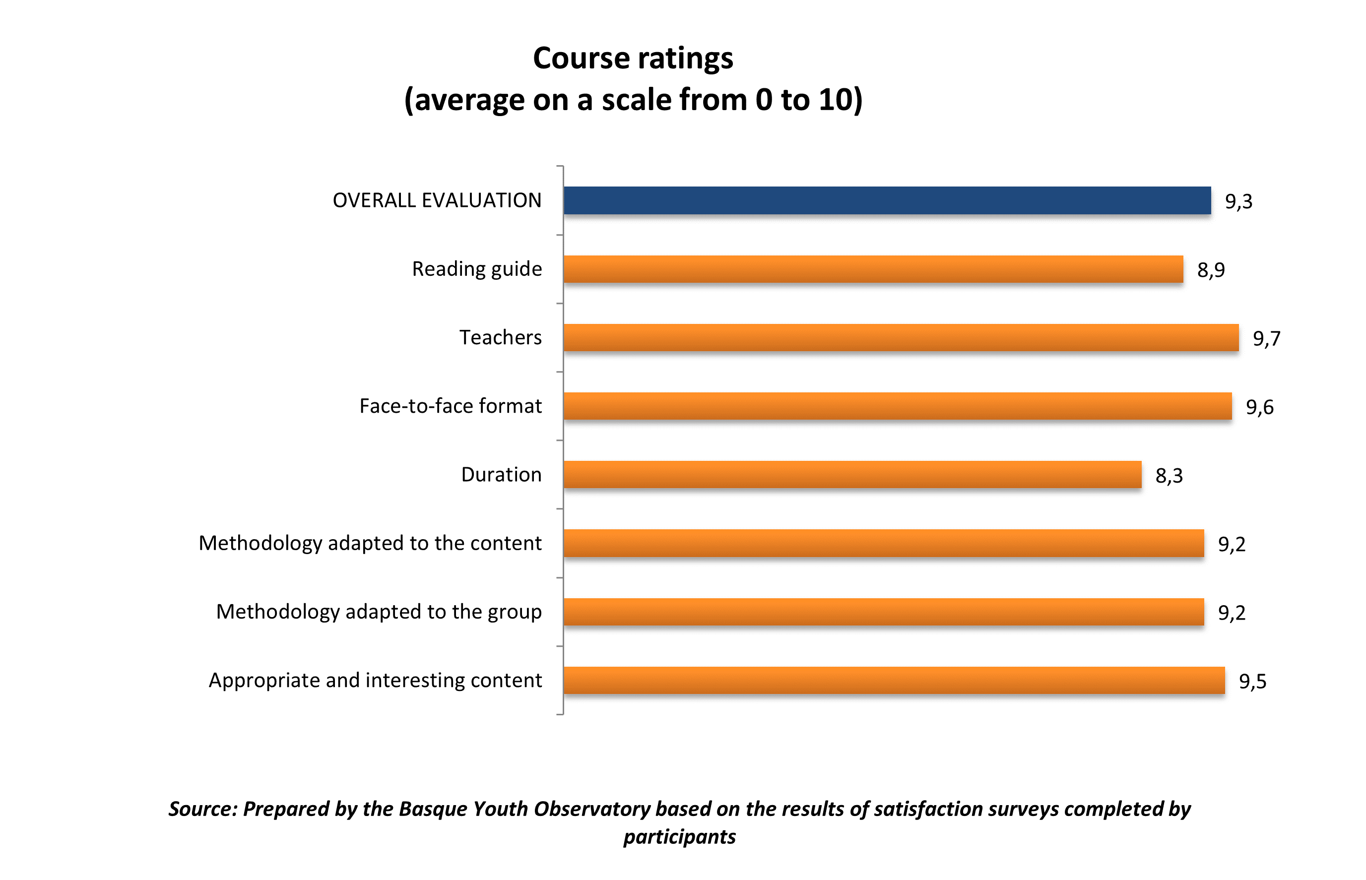 Graphic. Appropriate and interesting content 9,5; Methodology adapted to the group 9,2; Methodology adapted to the content 9,2; Duration 8,3; Face-to-face format 9,6; Teachers 9,7; Reading guide 8,9; OVERALL EVALUATION 9,3.