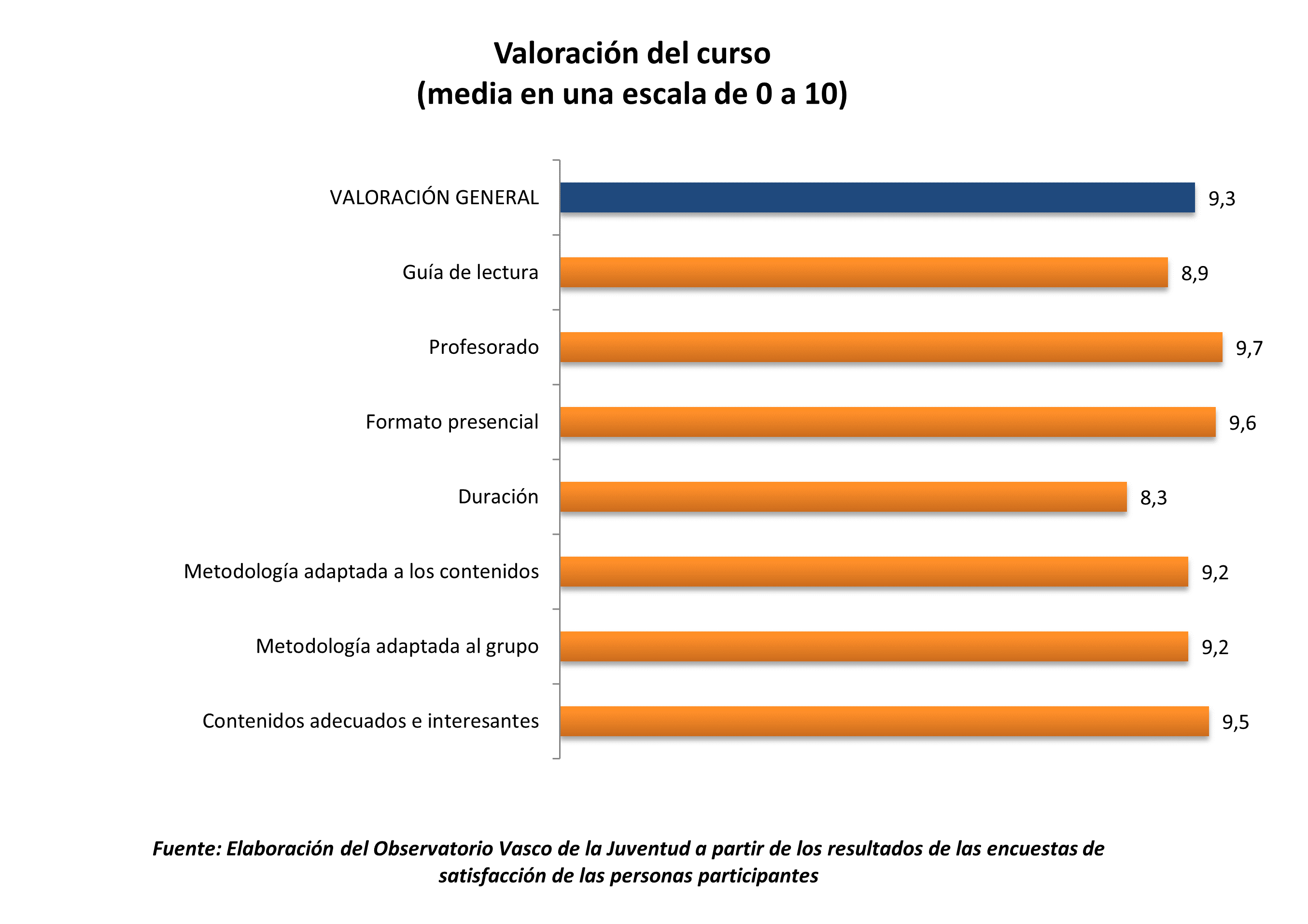 Gráfico. Escala 0 a 10. Contenidos adecuados e interesantes 9,5; Metodología adaptada al grupo 9,2; Metodología adaptada a los contenidos 9,2; Duración 8,3; Formato presencial 9,6; Profesorado 9,7; Guía de lectura 8,9; VALORACIÓN GENERAL 9,3.