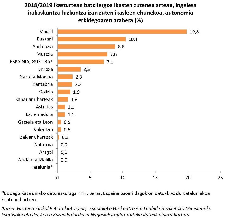 2018/2019 ikasturtean batxilergoa ikasten zutenen artean, ingelesa irakaskuntza-hizkuntza izan zuten ikasleen ehunekoa, autonomia erkidegoaren arabera (%)