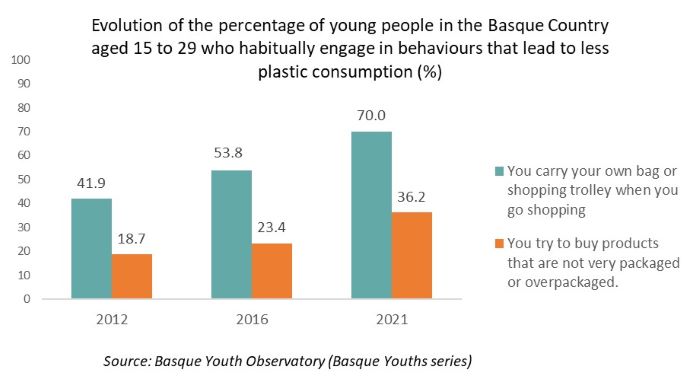 Evolution of the percentage of young people in the Basque Country aged 15 to 29 who habitually engage in behaviours that lead to less plastic consumption (%)