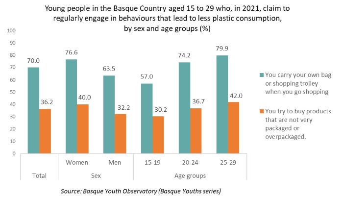 Young people in the Basque Country aged 15 to 29 who, in 2021, claim to regularly engage in behaviours that lead to less plastic consumption, by sex and age groups (%)