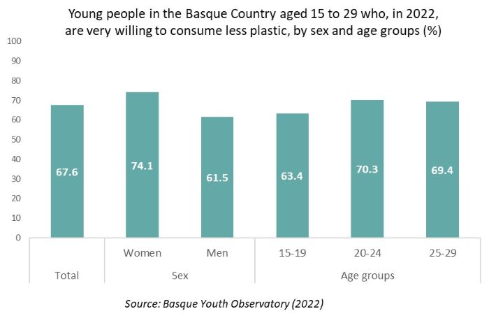 Young people in the Basque Country aged 15 to 29 who, in 2022, are very willing to consume less plastic, by sex and age groups (%)