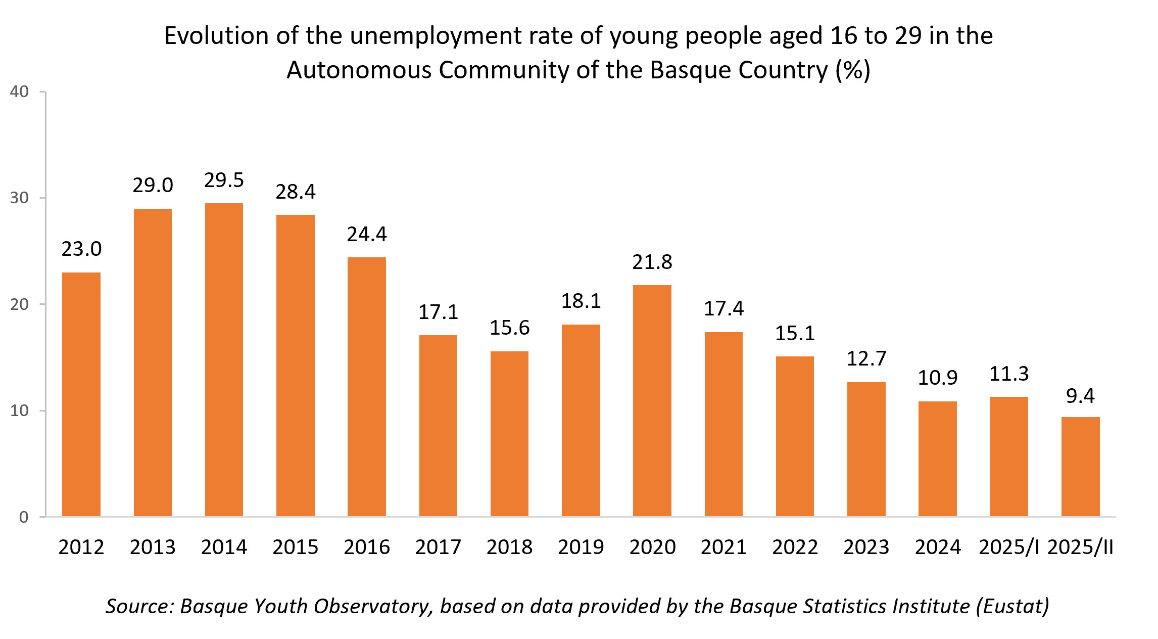 Graphic. Evolution of the unemployment rate of young people aged 16 to 29 in the Autonomous Community of the Basque Country (%)