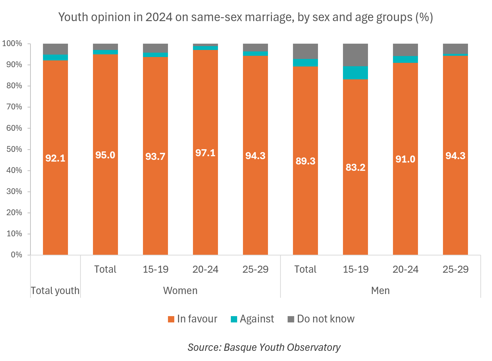 Graphic. Youth opinion in 2024 on same-sex marriage, by sex and age groups (%)