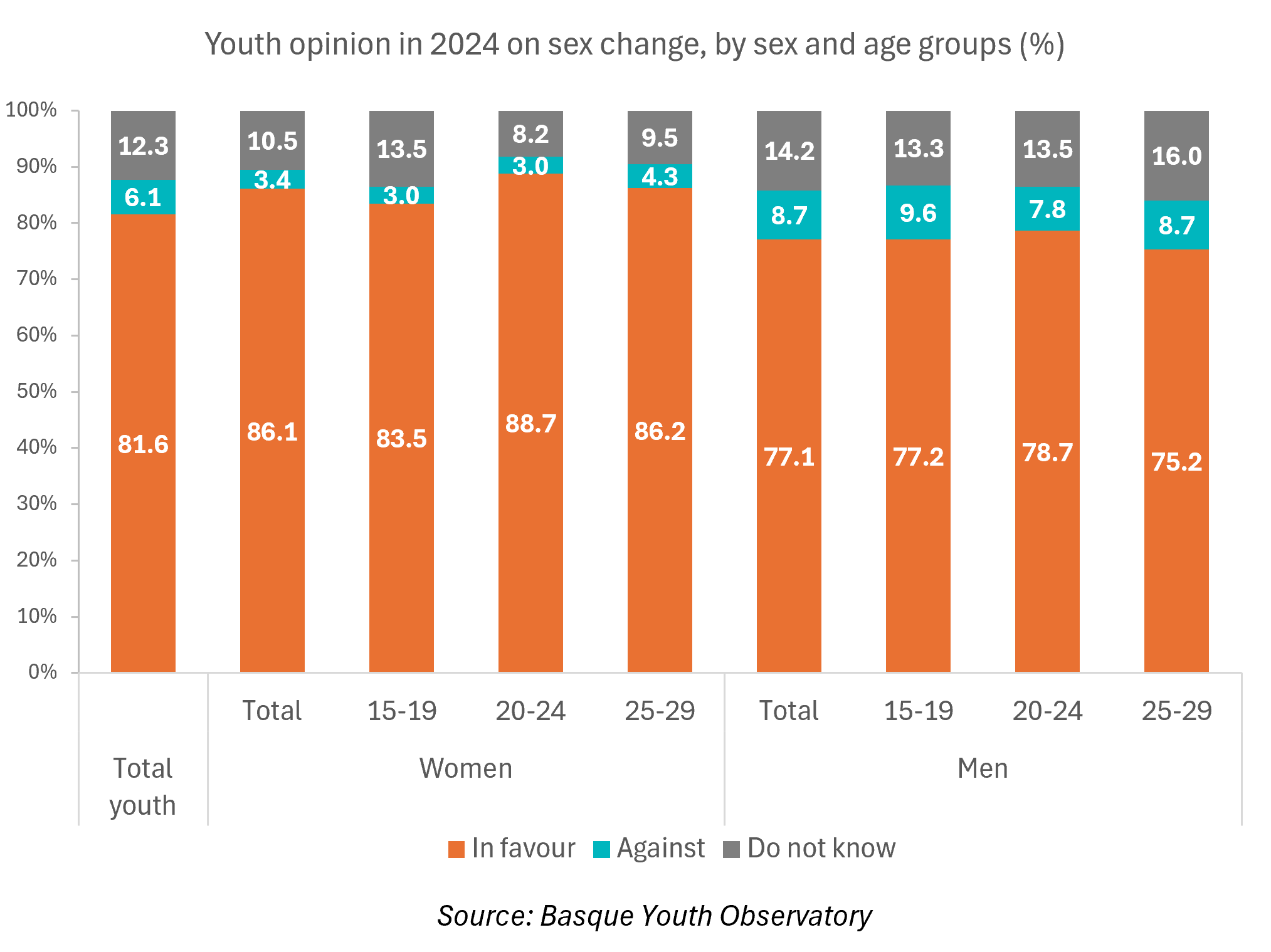 Graphics. Youth opinion in 2024 on sex change, by sex and age groups (%)