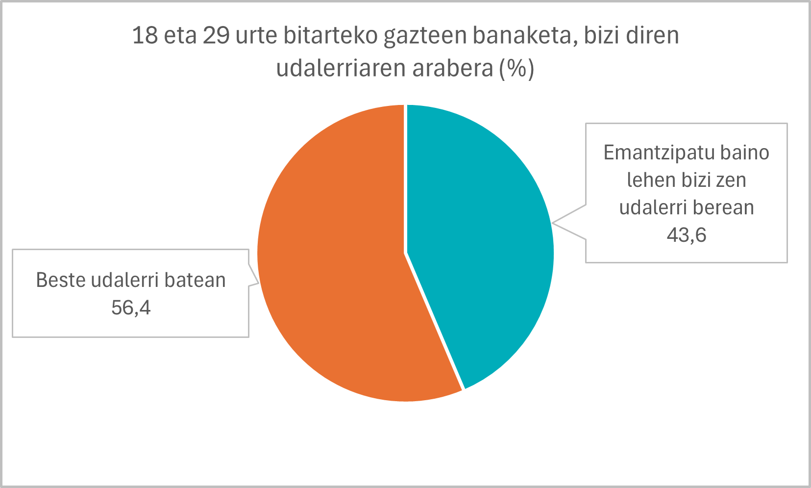 Grafikoa. 18 eta 29 urte bitarteko gazteen banaketa, bizi diren udalerriaren arabera (%)