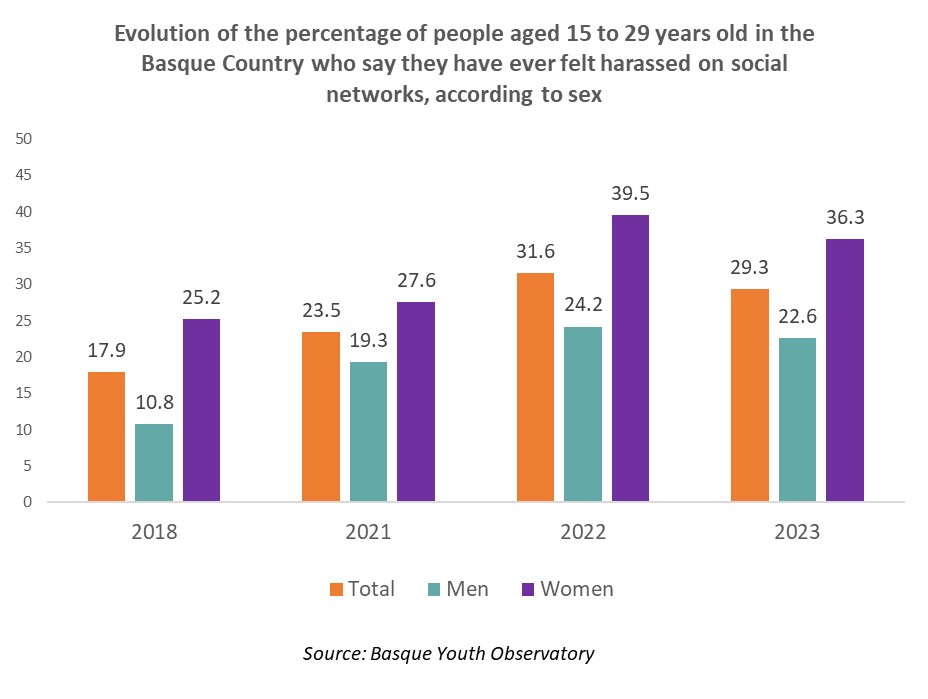 Evolution of the percentage of people aged 15 to 29 years old in the Basque Country who say they have ever felt harassed on social networks, according to sex