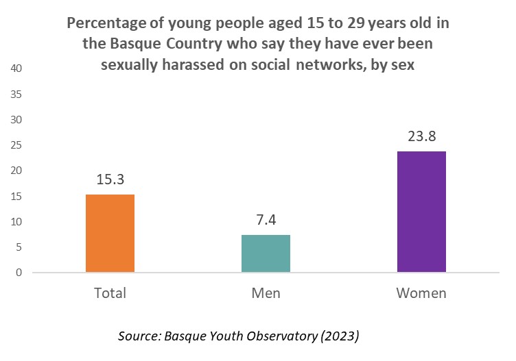 Percentage of young people aged 15 to 29 years old in the Basque Country who say they have ever been sexually harassed on social networks, by sex