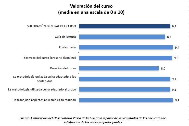 valoración curso suicidio